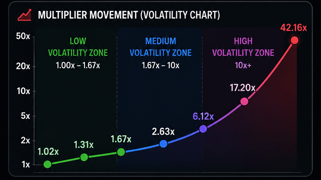 aviator volatility zones chart